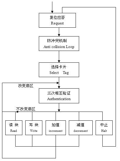 IC卡的認證流程