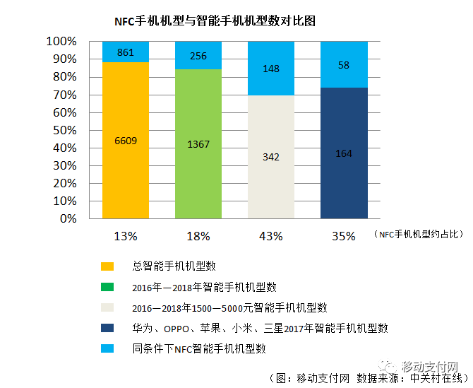 NFC手機(jī)機(jī)型與智能手機(jī)機(jī)型數(shù)據(jù)對比圖