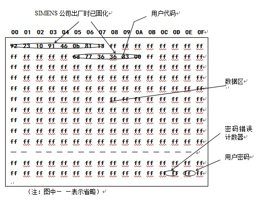 4428IC卡存儲(chǔ)區(qū)結(jié)構(gòu)