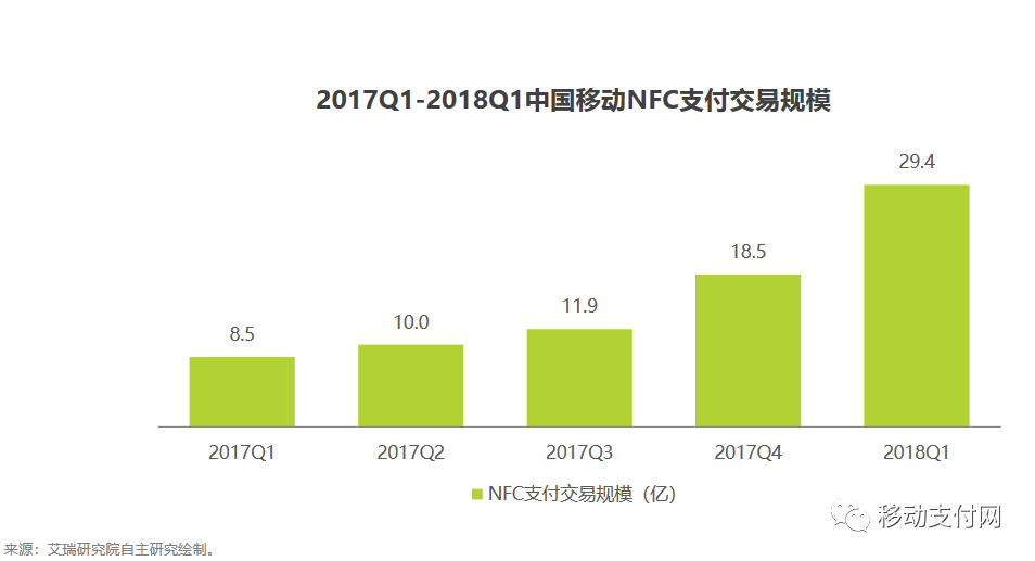 NFC支付行業(yè)現(xiàn)狀