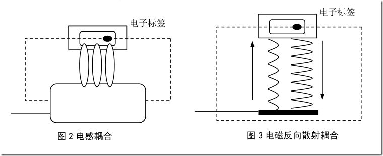 電子標(biāo)簽的耦合技術(shù)