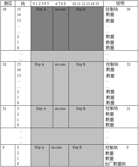 NXP MiFare one S70卡結(jié)構(gòu)