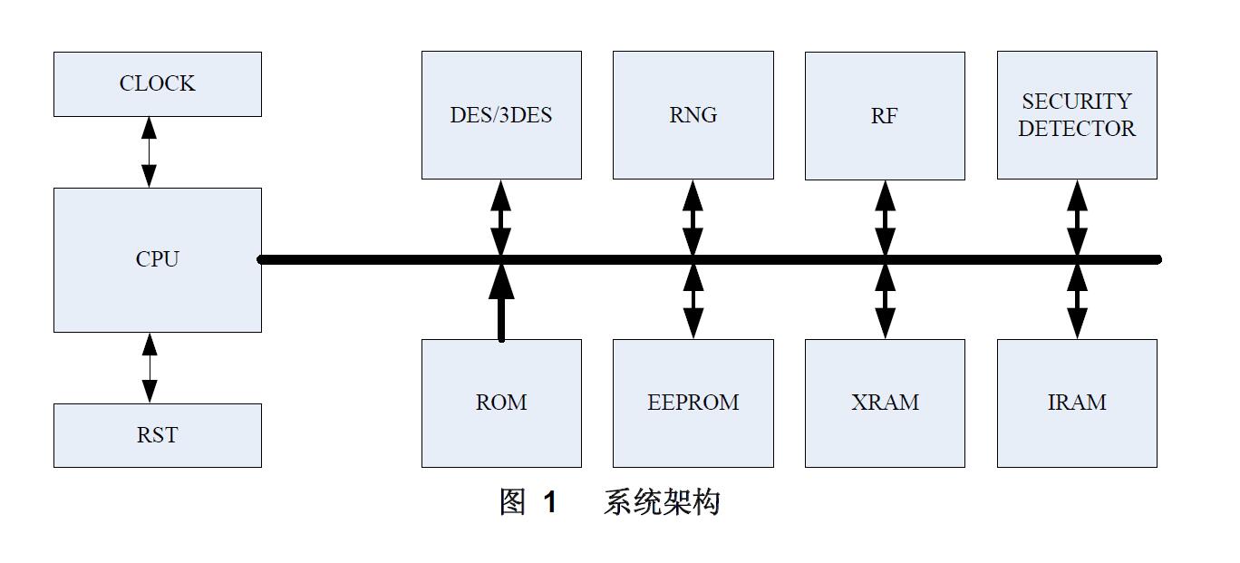 華虹SHC1108非接觸CPU卡系統(tǒng)框架圖