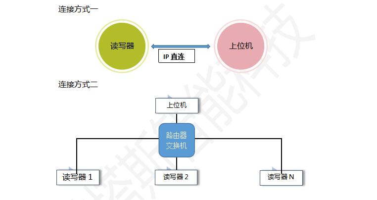 TCP/IP通信IC卡讀寫器網(wǎng)絡(luò)結(jié)構(gòu)圖