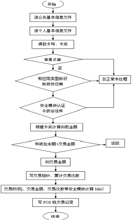 非接觸ＣＰＵ卡消費(fèi)交易流程