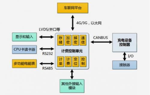 充電樁架構(gòu)