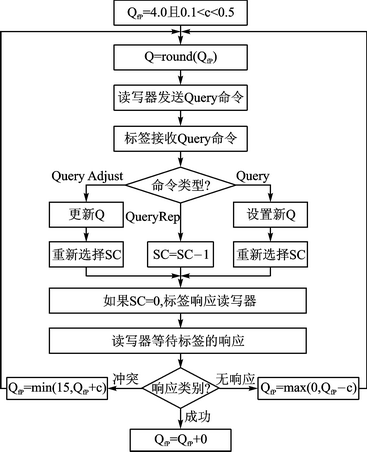 自適應(yīng)Q算法