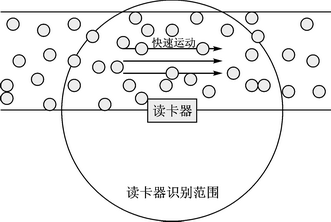 快速運(yùn)動(dòng)的UHF RFID標(biāo)簽群