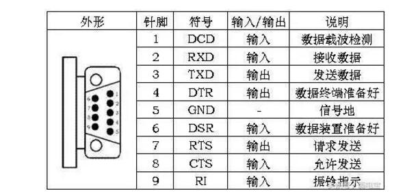 RS232通信接口定義