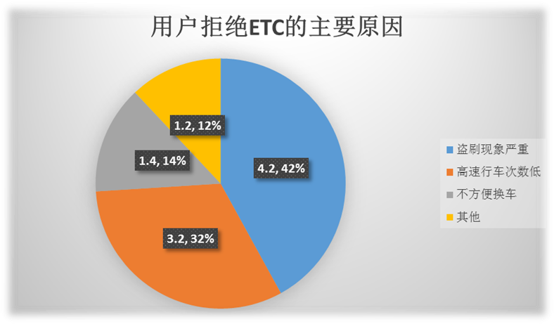 用戶拒絕ETC的主要原因